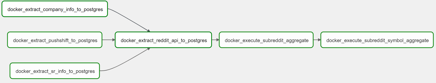 GitHub - tcwou/reddit-e2e-pipeline: Pipeline & visualization for stock ...
